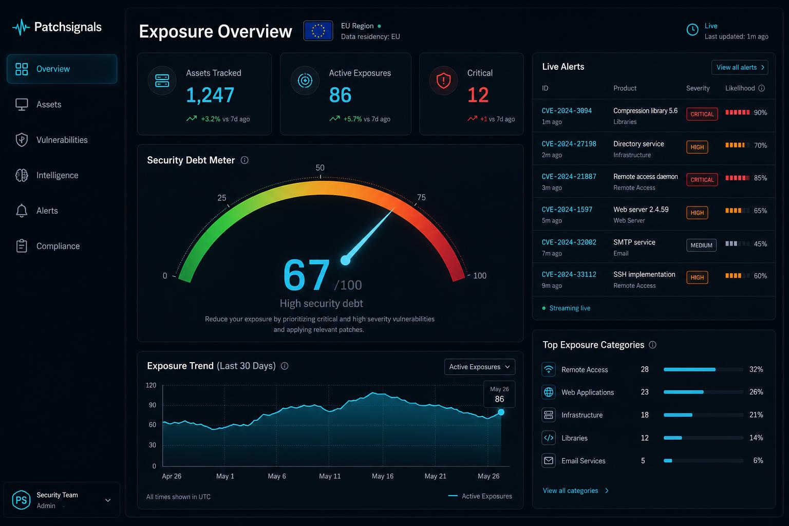 Exposure Overview — Jeden pohled na assety, expozice a security debt — okamžitě vidíte, co řešit dnes.